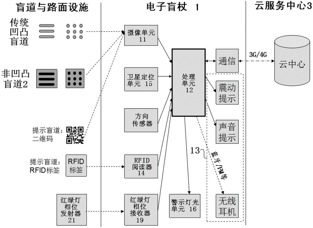 Blind guiding system based on electronic blind crutch and non-concave-convex blind track