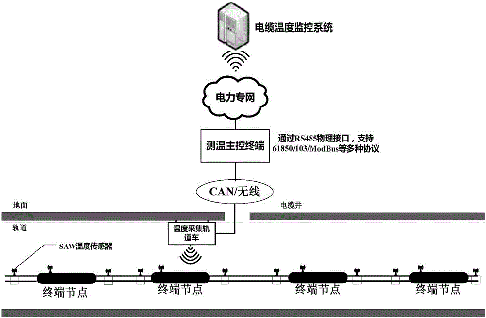 Cable conductor temperature measurement system based on acoustic surface wave temperature sensor and algorithm thereof