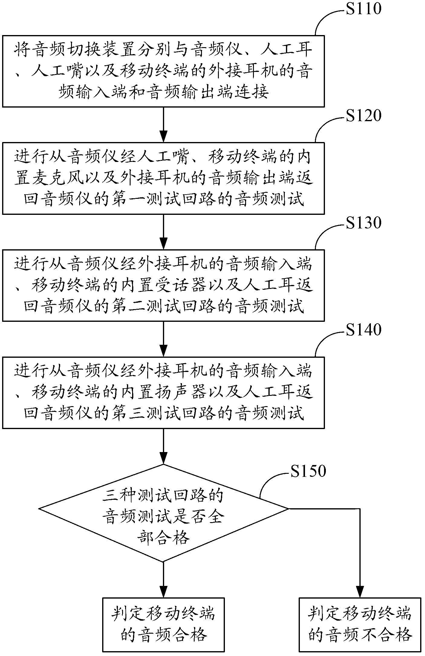 Audio testing method and system of mobile terminal