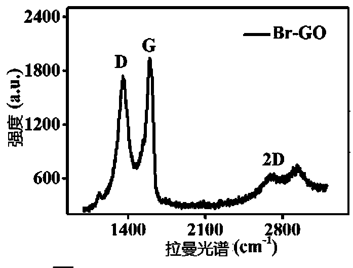 Preparation method of bromine-doped graphene oxide