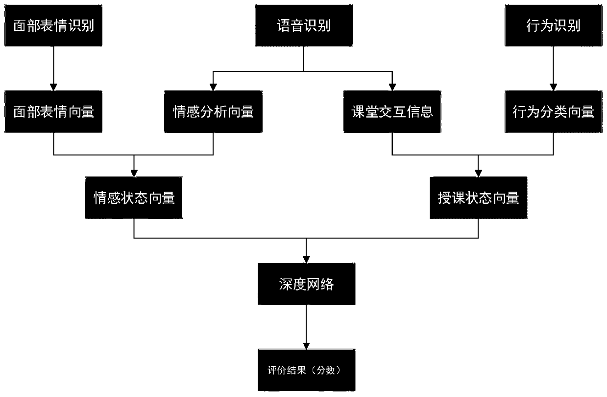 A teacher classroom performance intelligent evaluation method based on deep learning