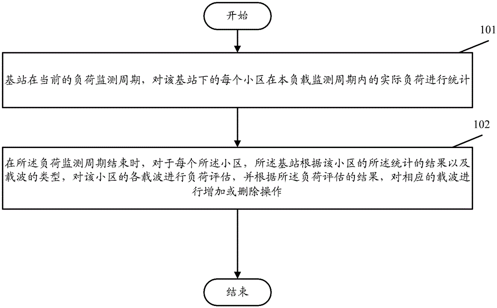 A carrier adjustment method