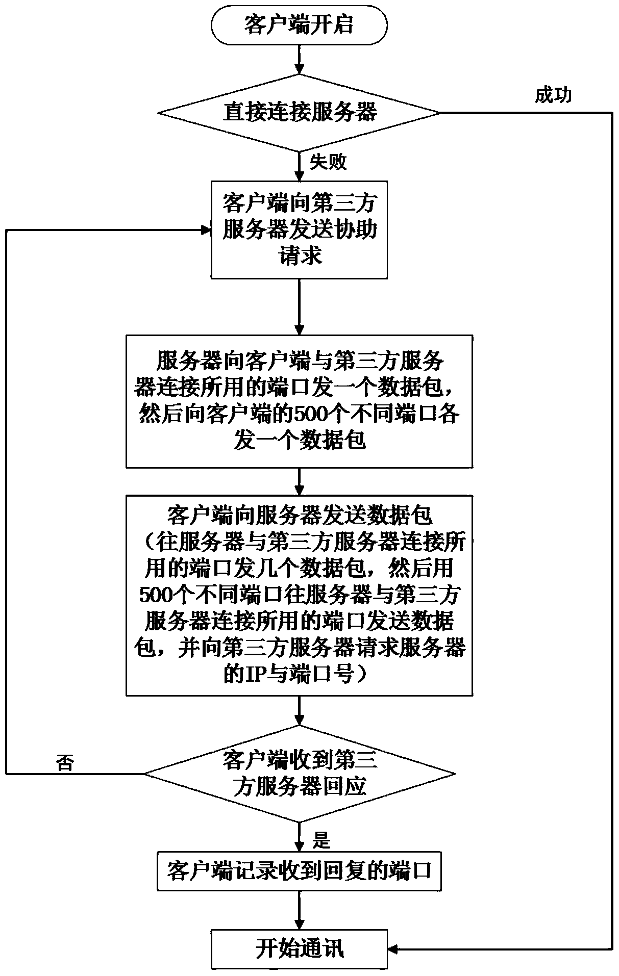 Nat penetration method based on smart home control system