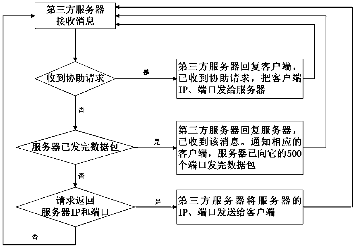 Nat penetration method based on smart home control system