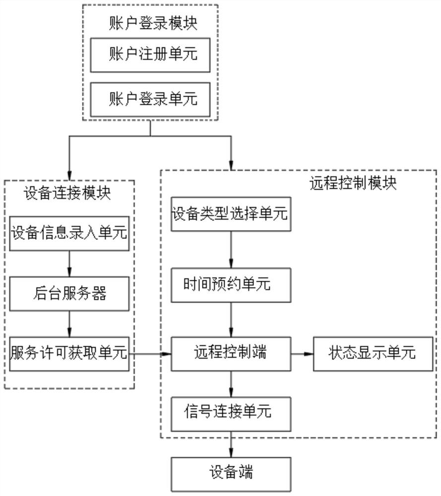 Remote online monitoring and control system for multi-connected electrical equipment