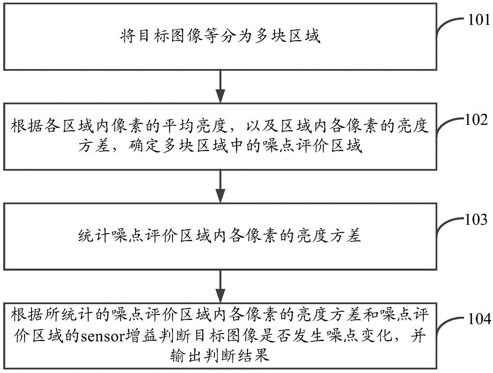 Noise point changing determination method and device