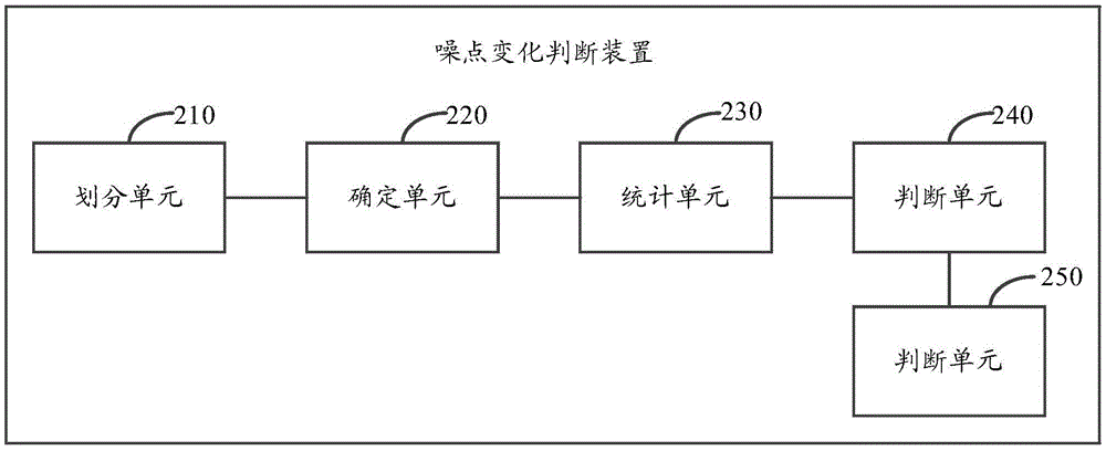 Noise point changing determination method and device