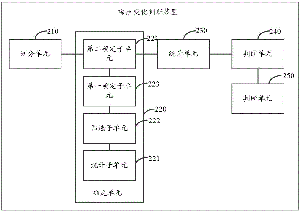 Noise point changing determination method and device