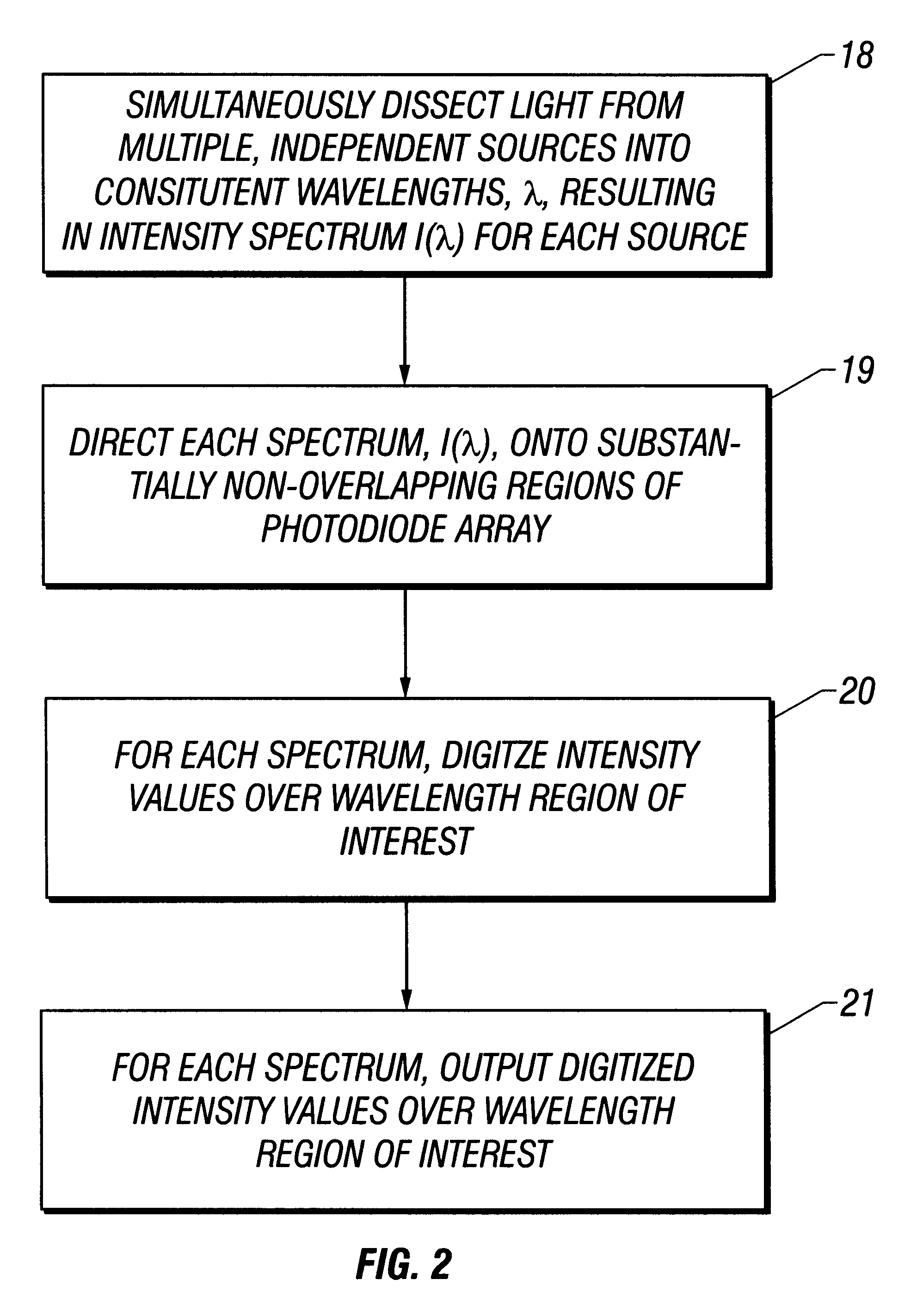 Spectrometer configured to provide simultaneous multiple intensity spectra from independent light sources