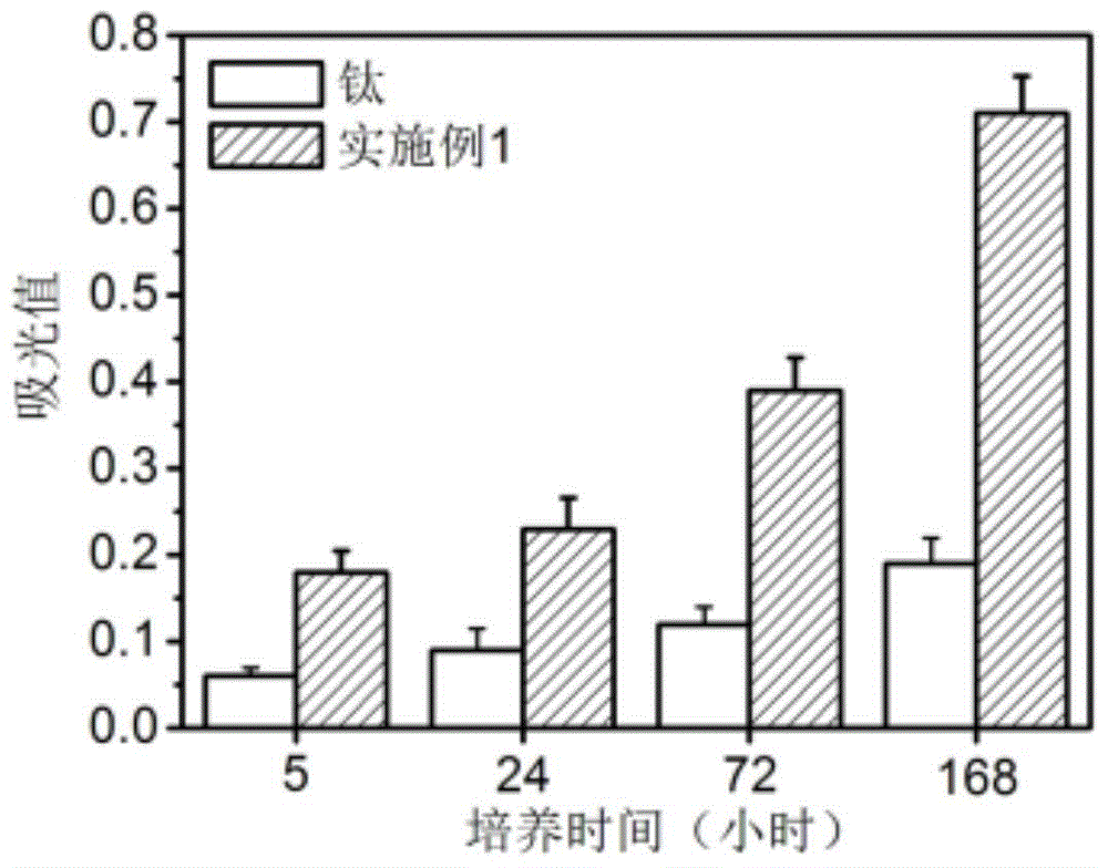 Titanium-based surface antibacterial and bone tissue regeneration induced functional coating as well as preparation method and application thereof