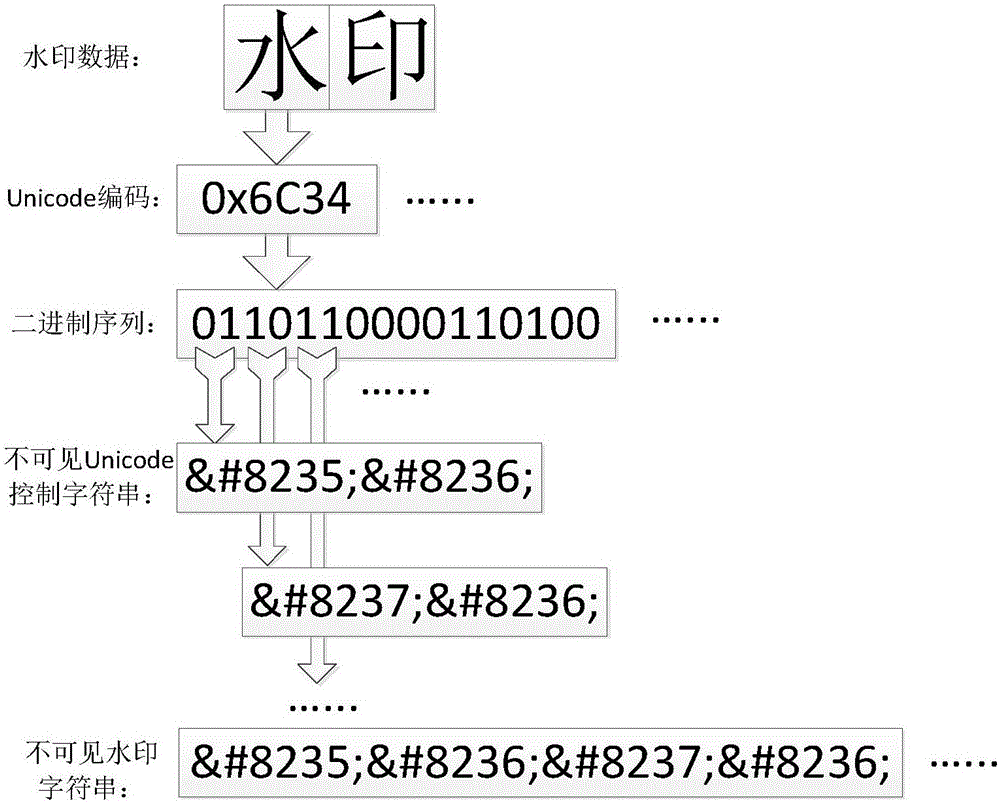 Unicode coding-based text watermark embedding method and extraction method