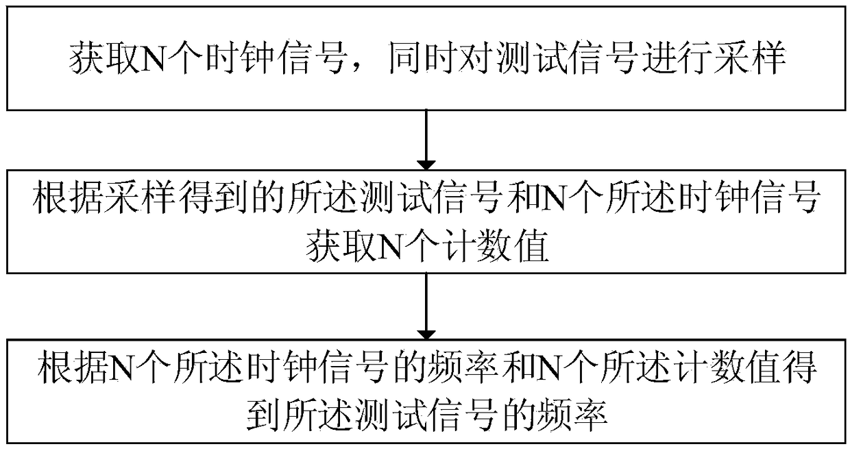 Frequency measuring method and measuring system thereof