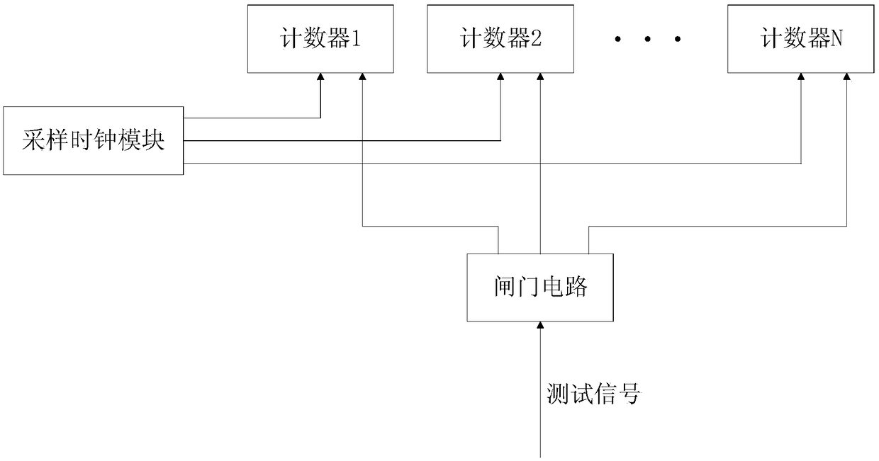 Frequency measuring method and measuring system thereof