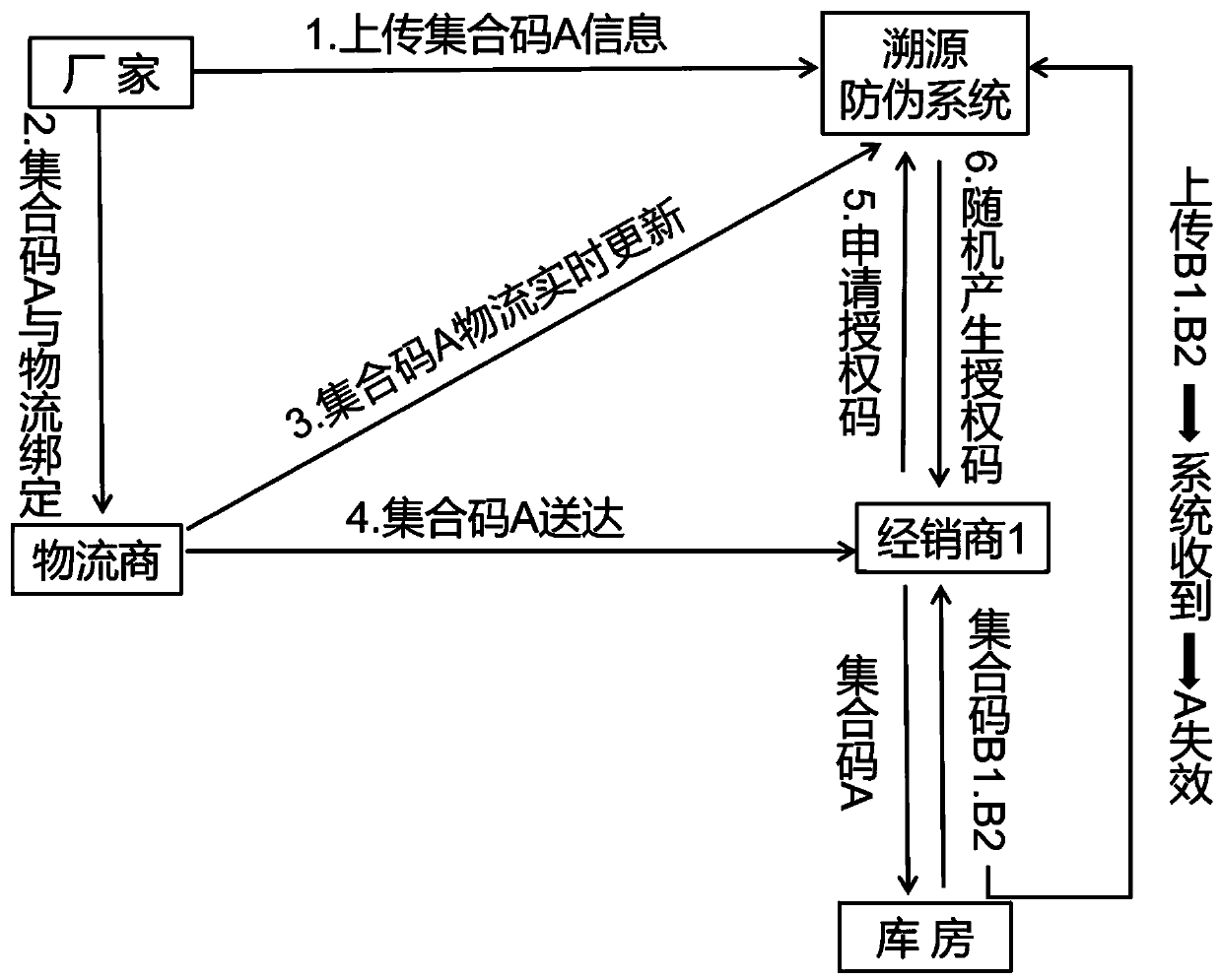 Mutual verification traceability anti-counterfeiting system