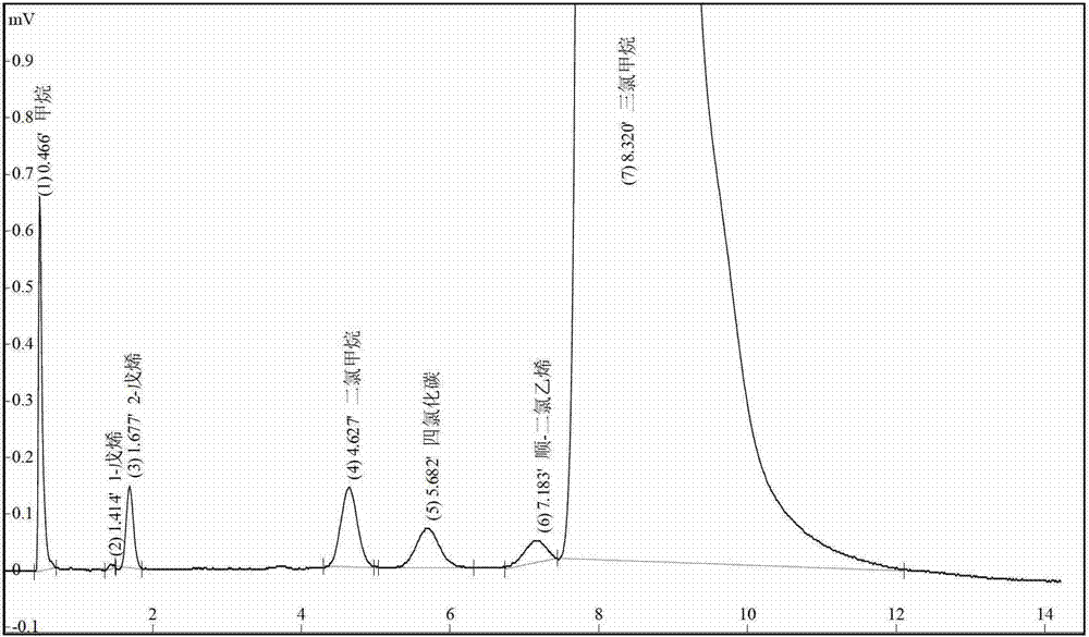 Analysis of trichloromethane stationary phase by gas chromatography method, and preparation method and applications of stationary phase