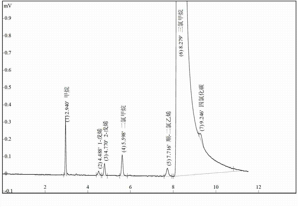 Analysis of trichloromethane stationary phase by gas chromatography method, and preparation method and applications of stationary phase