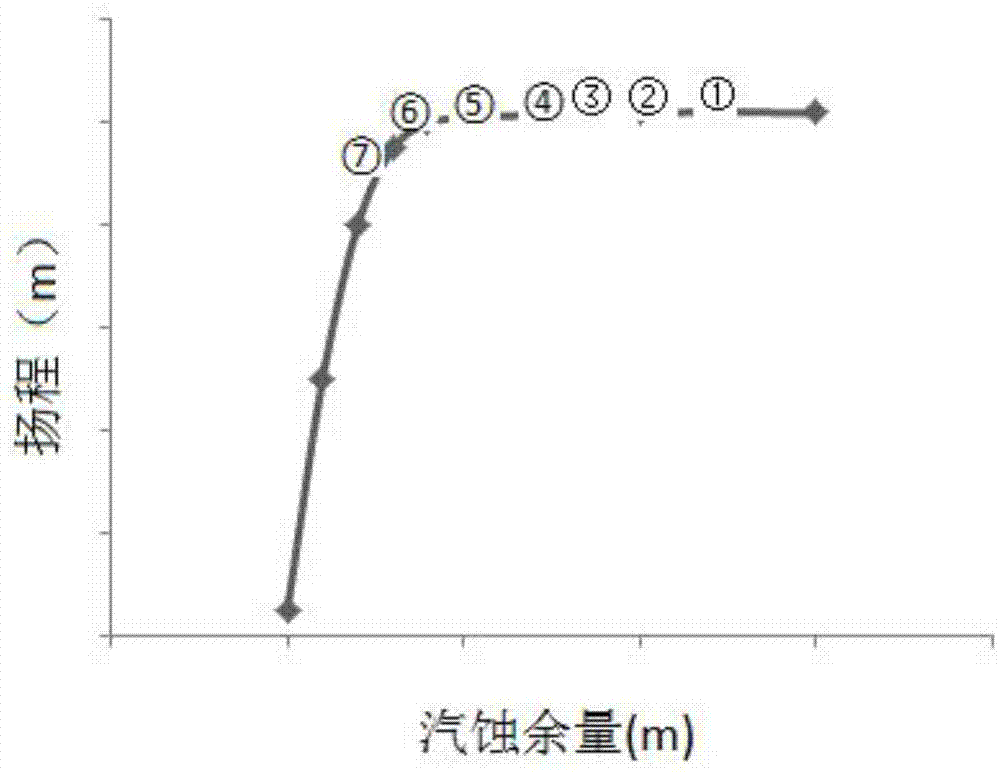 CFD-based prediction method of centrifugal pump cavitation performance