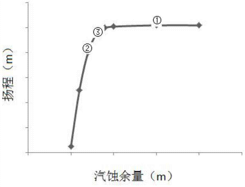 CFD-based prediction method of centrifugal pump cavitation performance