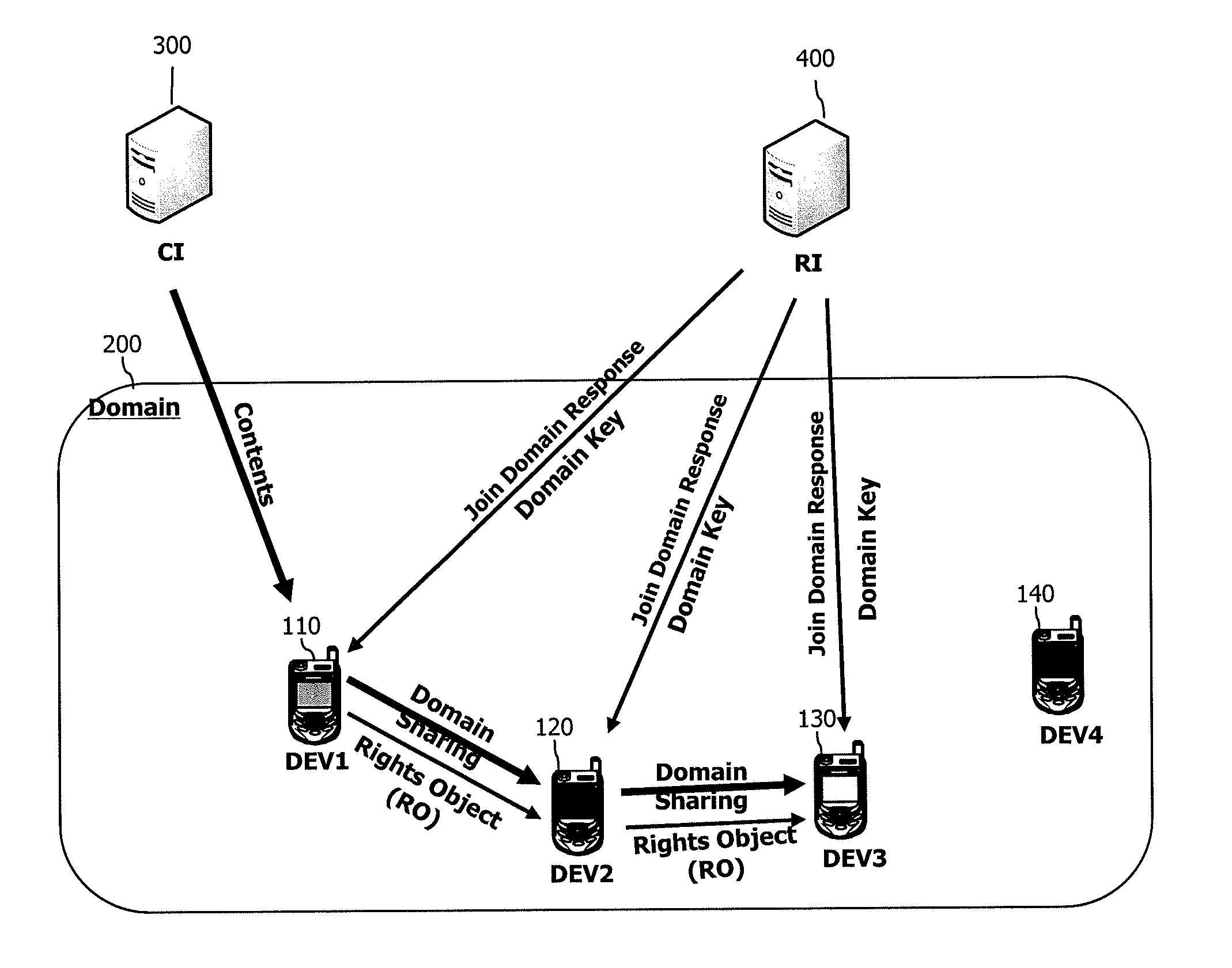 Domain upgrade method in digital rights management