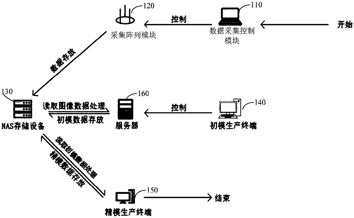 Three-dimensional modeling method and system