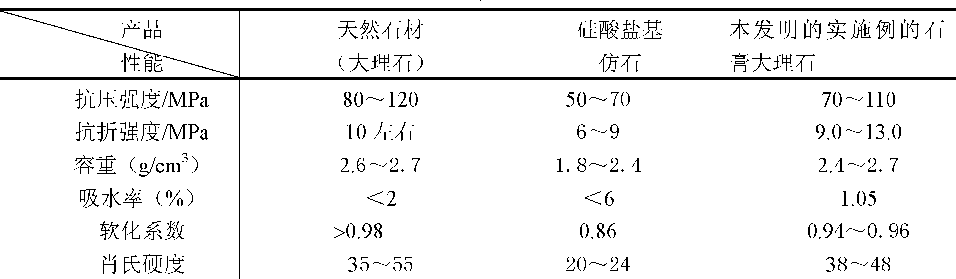 Gypsum marble and its preparation method