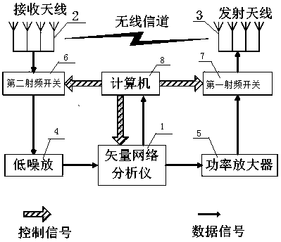 Multiple-antenna measurement system and method based on network analyzer and RF (radio frequency) switch