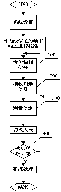 Multiple-antenna measurement system and method based on network analyzer and RF (radio frequency) switch