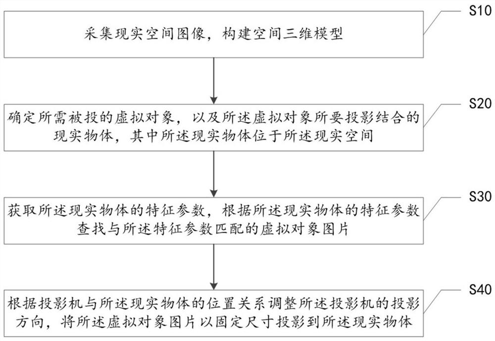 A virtual reality-based dynamic projection method and system