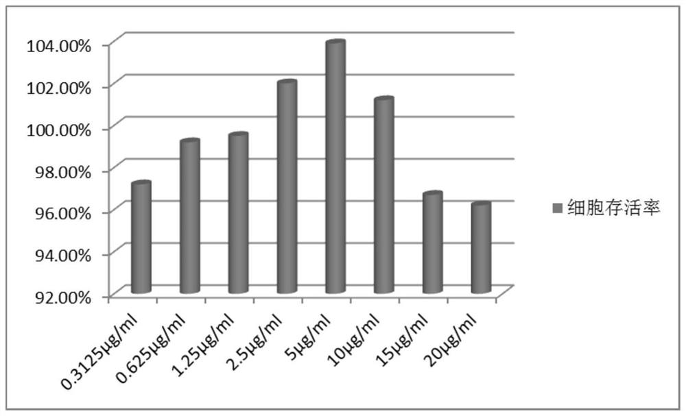 Basic culture medium and culture method for circulating tumor cells