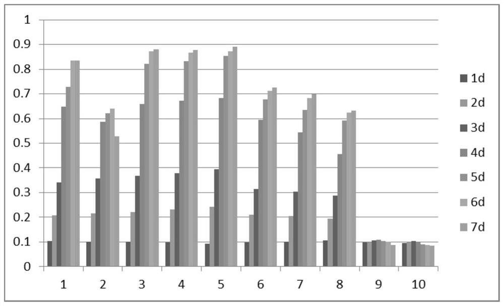 Basic culture medium and culture method for circulating tumor cells