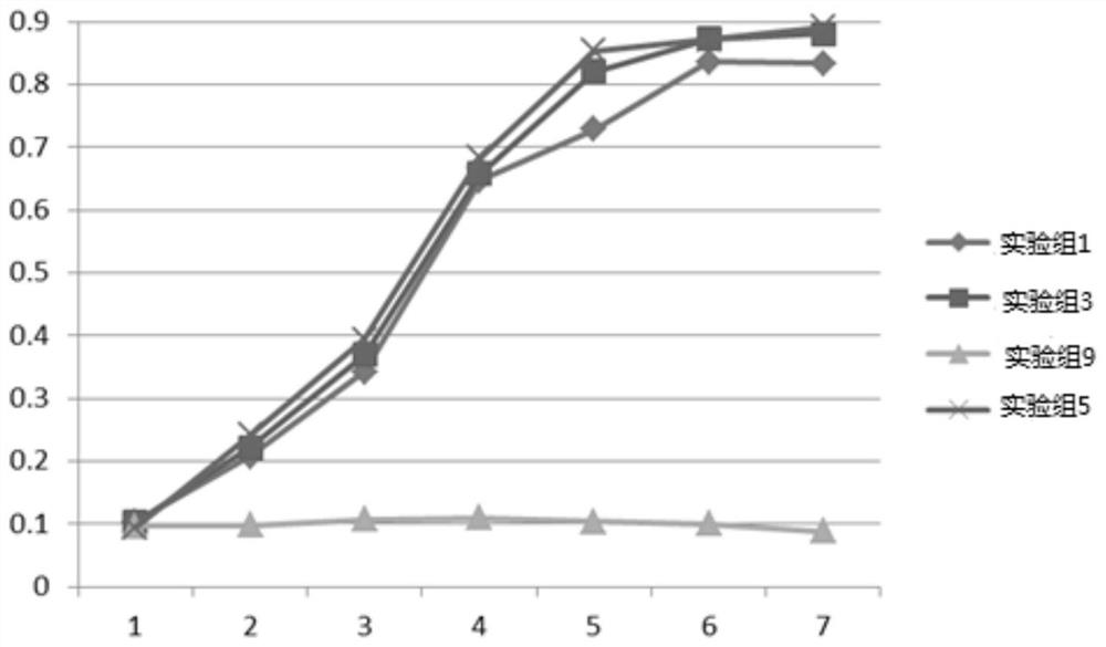 Basic culture medium and culture method for circulating tumor cells