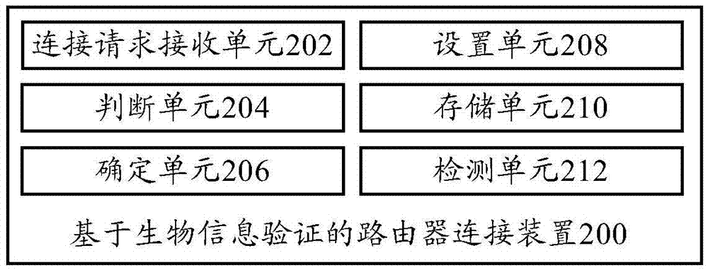 Biological-information-verification-based router connecting method and apparatus, and router