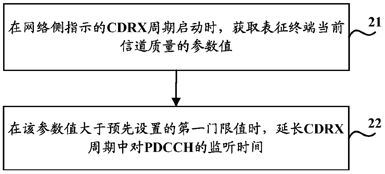 A control method and device for discontinuous reception