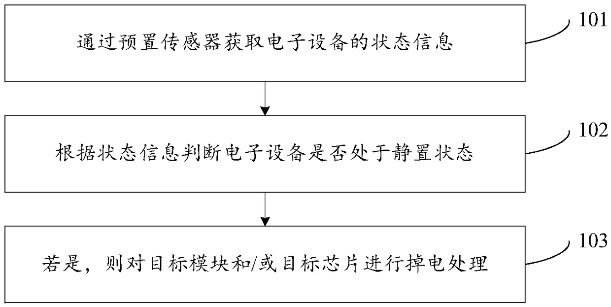 Electrostatic protection method and device