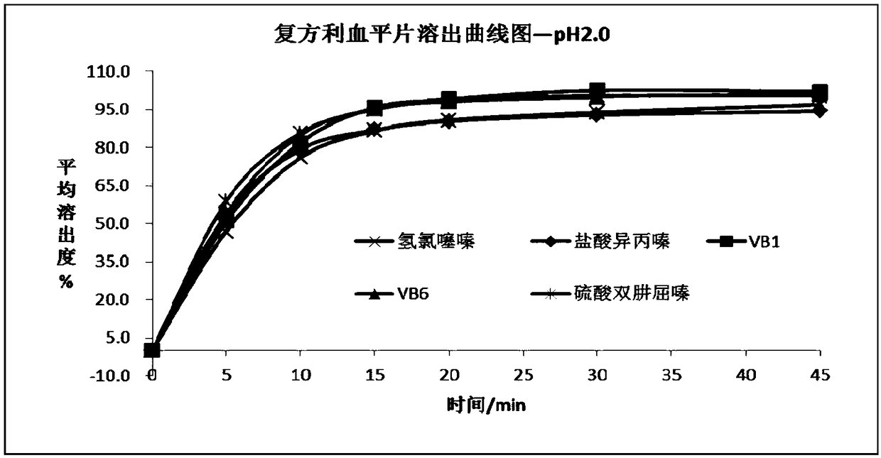 Method for Determination of Dissolution Rate of 5 Components in Compound Reserpine Tablets by Ultra High Performance Liquid Chromatography