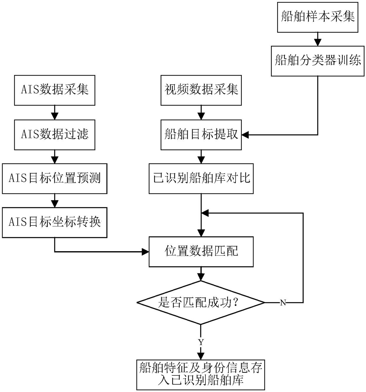 Ship identification method based on AIS and video data fusion