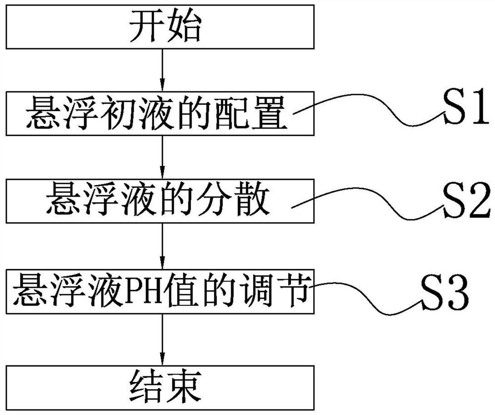 Preparation method of stably dispersed nano 8YSZ aqueous phase suspension