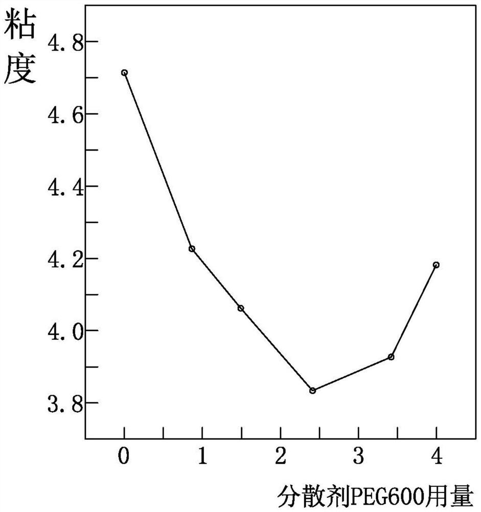 Preparation method of stably dispersed nano 8YSZ aqueous phase suspension