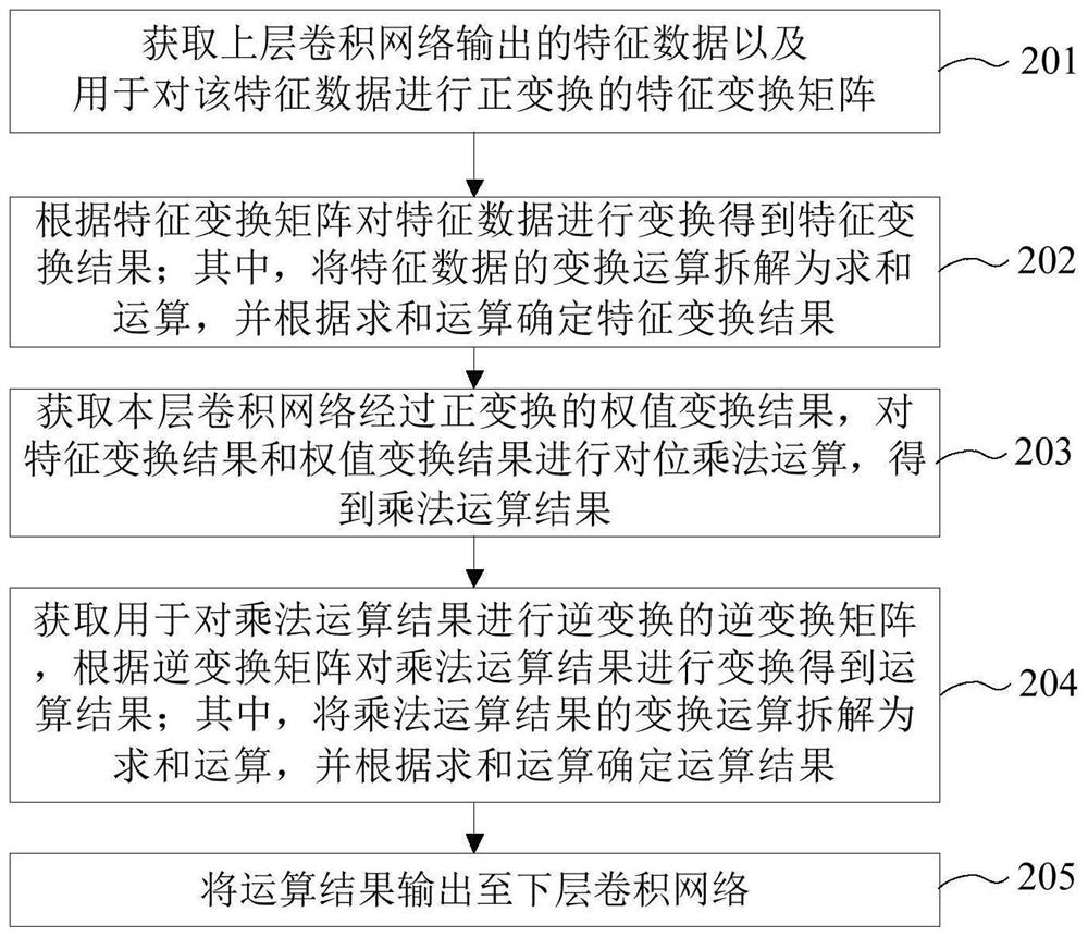 Operation method and related product