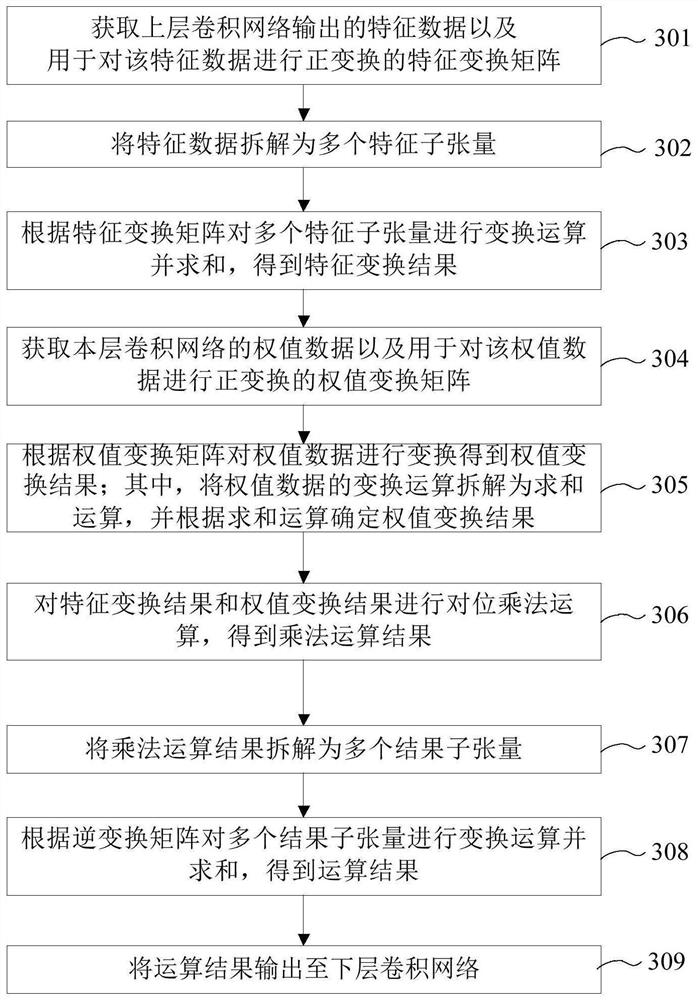 Operation method and related product