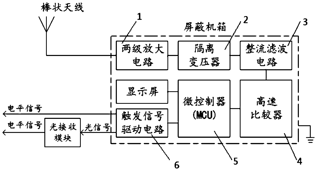 Synchronous trigger device with multi-stage digital delay function and trigger method