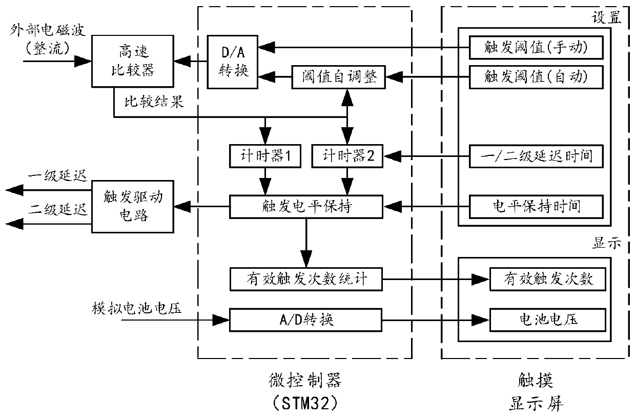 Synchronous trigger device with multi-stage digital delay function and trigger method