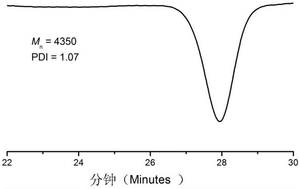 Fluorosilicone functional macromonomer with alkene double bond on single end and preparation method thereof