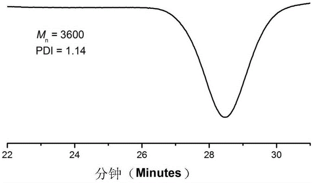 Fluorosilicone functional macromonomer with alkene double bond on single end and preparation method thereof