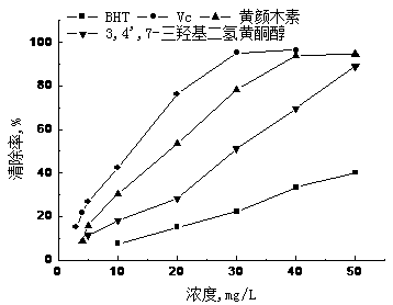 Method for extracting 3,4',7-trihydroxy flavanonol and fustin with antioxidant activity from varnish tree wood meal