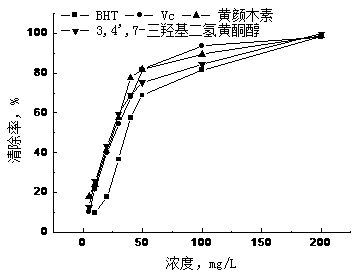 Method for extracting 3,4',7-trihydroxy flavanonol and fustin with antioxidant activity from varnish tree wood meal