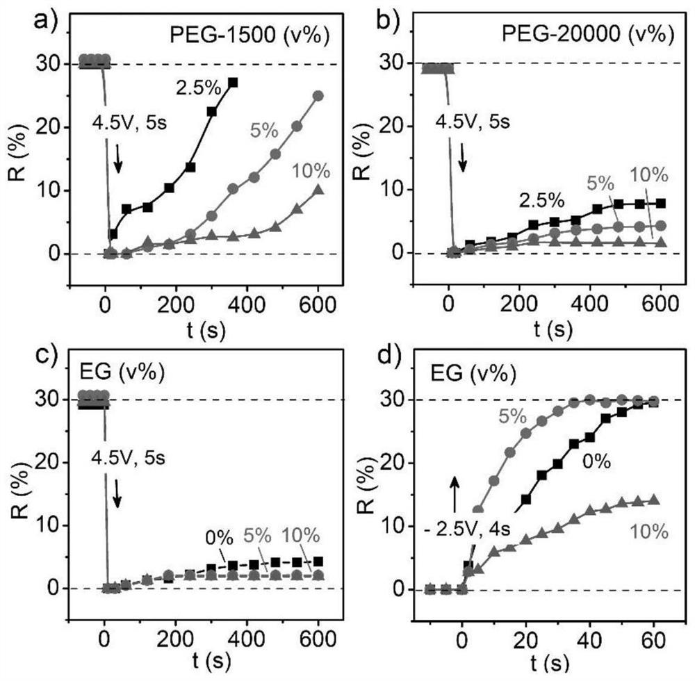 Bistable photonic crystal color electronic ink material and preparation and application thereof