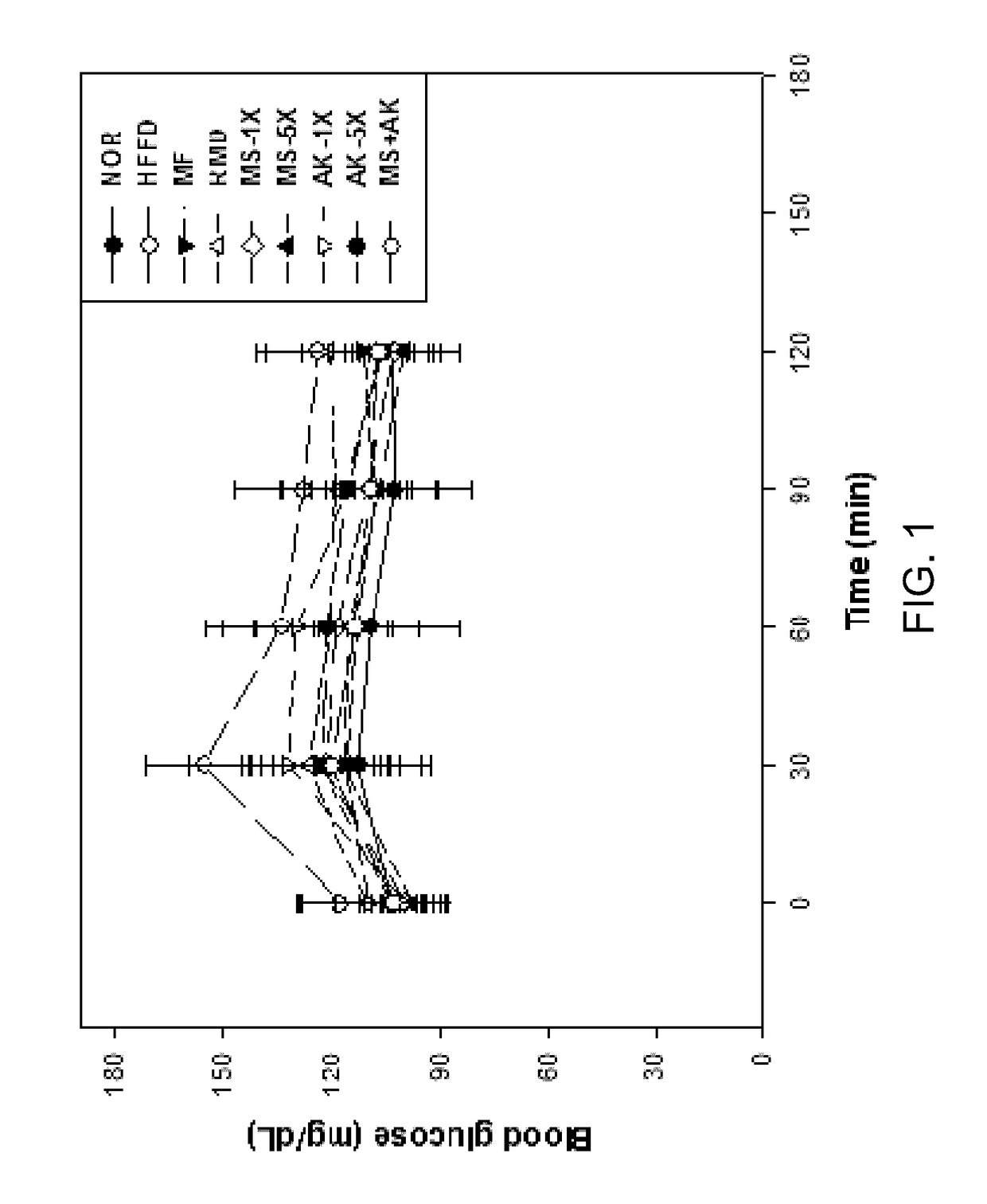 Composition for regulating blood sugar