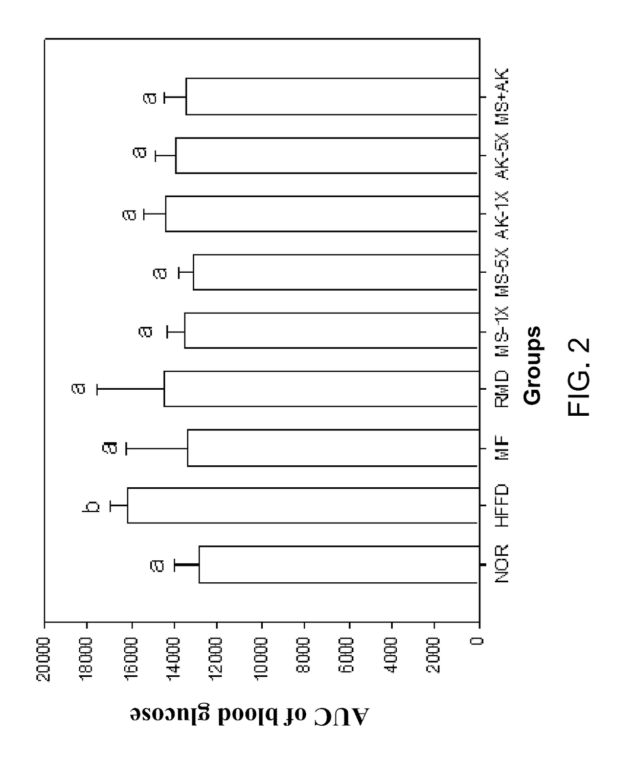 Composition for regulating blood sugar