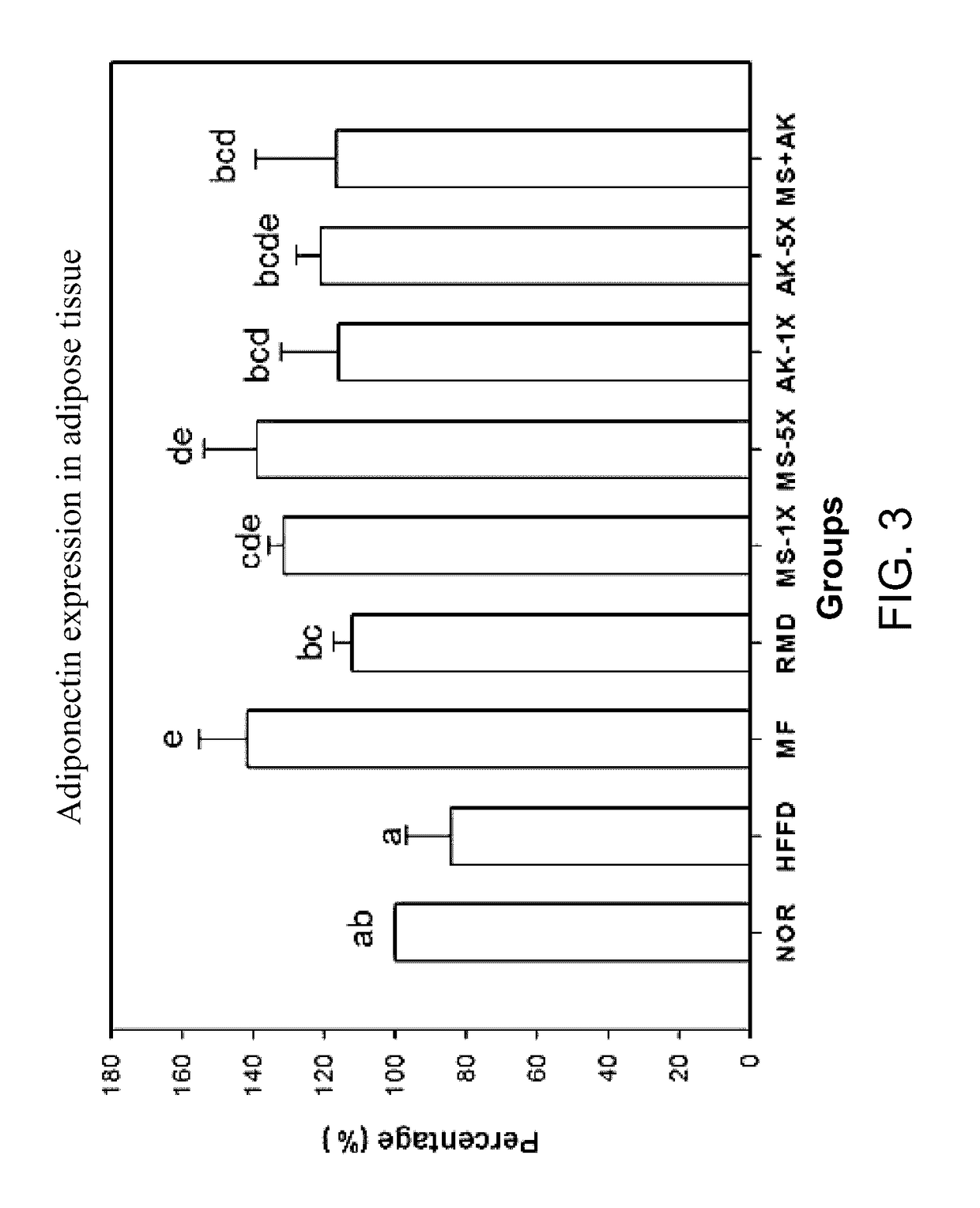 Composition for regulating blood sugar